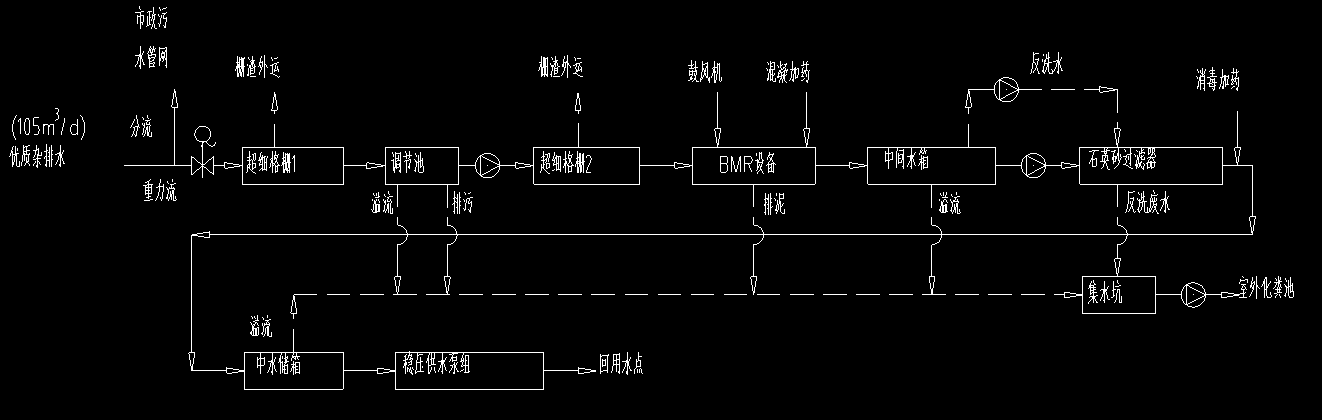 中水回用系统工艺流程图 中水回用系统工艺流程图